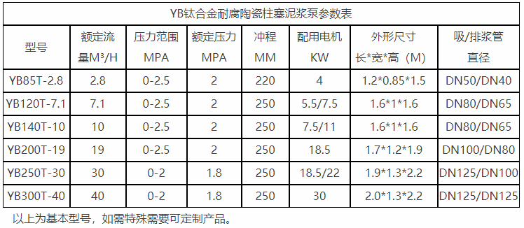 YB鈦合金耐腐陶瓷柱塞泥漿泵參數(shù)表 YB鈦合金耐腐陶瓷柱塞泥漿泵參數(shù)表